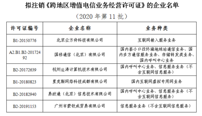 工信部擬注銷6家企業跨地區增值電信業務經營許可
